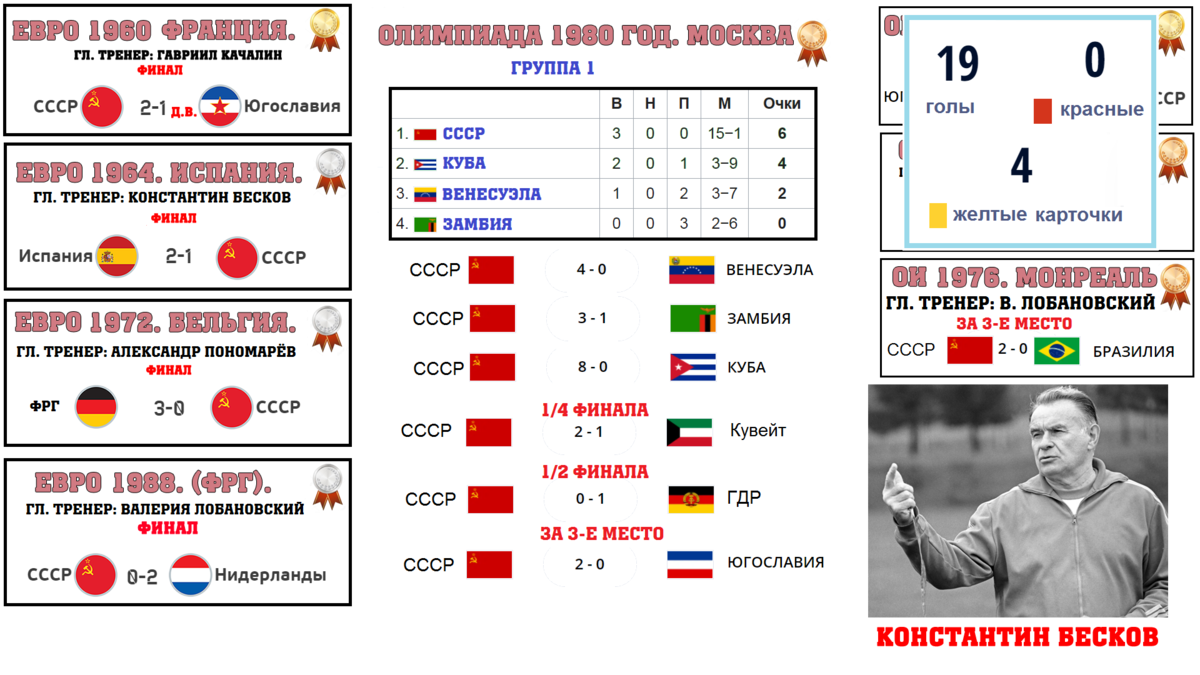 Все достижения сборной СССР по футболу на Олимпиадах, чемпионатах Европы,  чемпионатах мира. | Алекс Спортивный * Футбол | Дзен