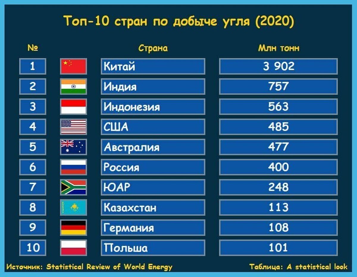 Добыча угля в мире, радикальные гринписовцы и зелёные привилегии для элиты  | Олег Макаренко | Дзен