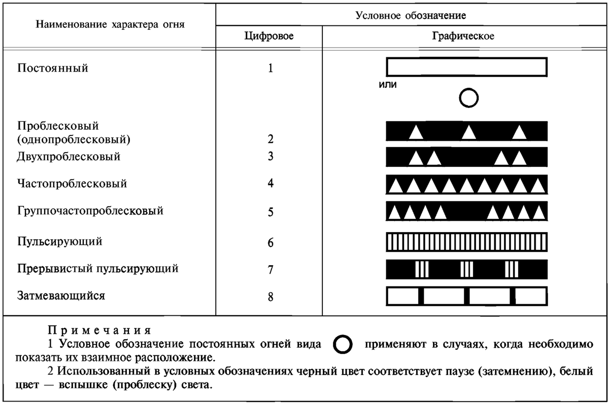 характер навигационных огней