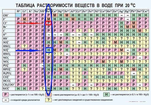 Барий растворим. Нерастворимые соли бария. Соли бария растворимость. Таблица растворимости ЕГЭ. Таблица растворимости полная.