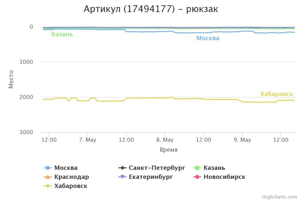 Вот например артикул 17494177 по запросу «рюкзак» как отличается от времени и ГЕО по данным WBCON
