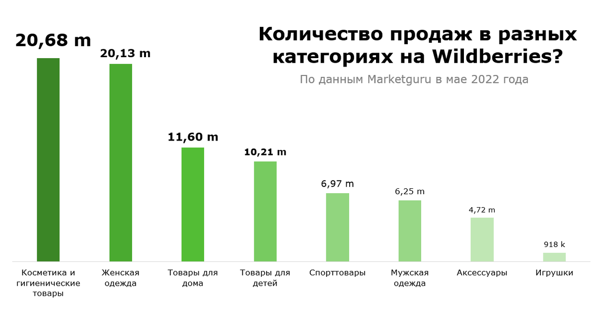 Количество продаж в популярных категориях на Wildberries в мае 2022 года