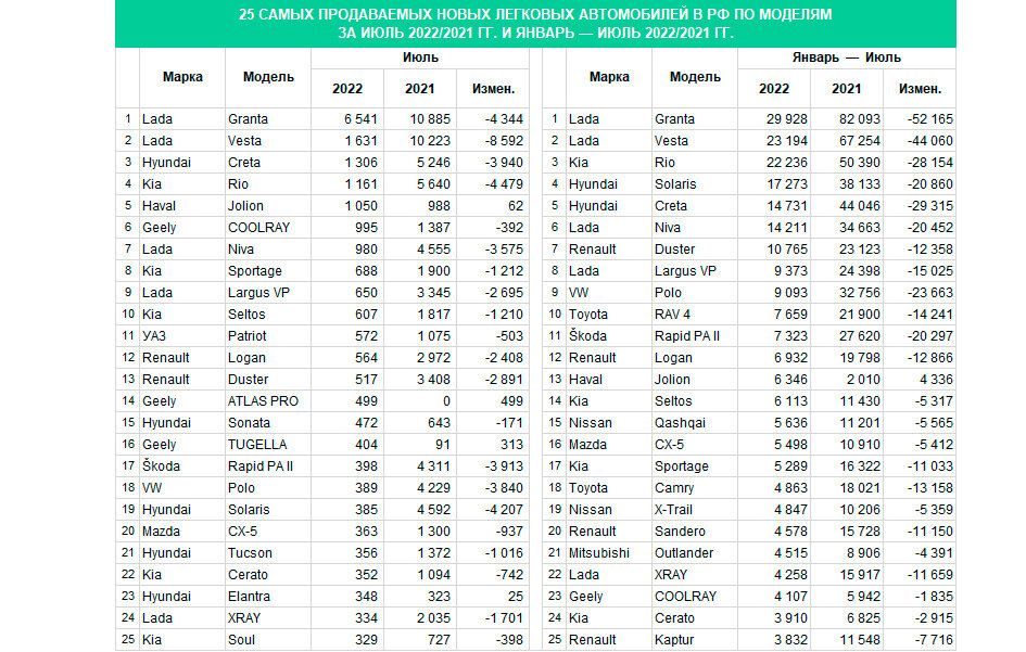 Статистика продаж авто. Продажи автомобилей в России по годам статистика 2020. Статистика проданных автомобилей в России 2020. Статистика продаж новых машин в России 2020. Статистика продаж автомобилей в России за 2020.