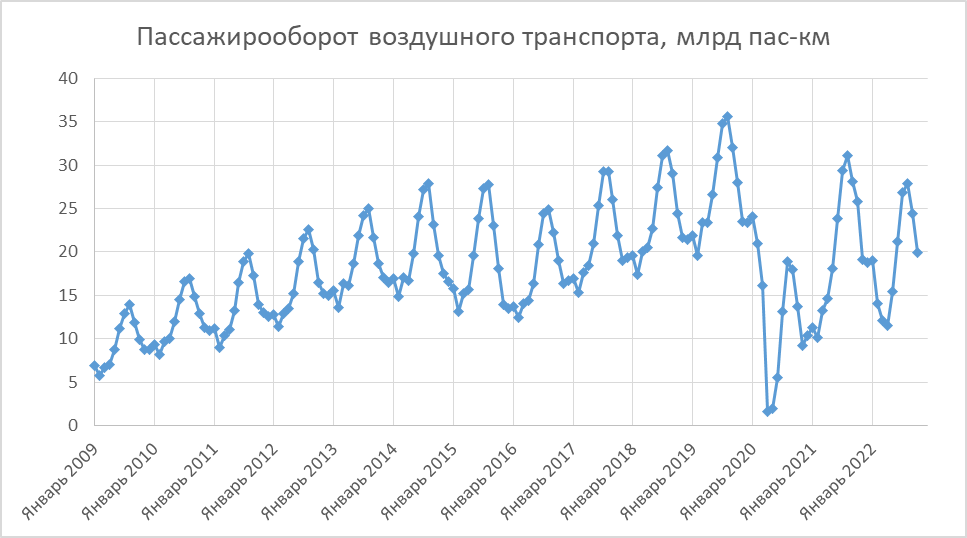 Пассажирооборот 2023