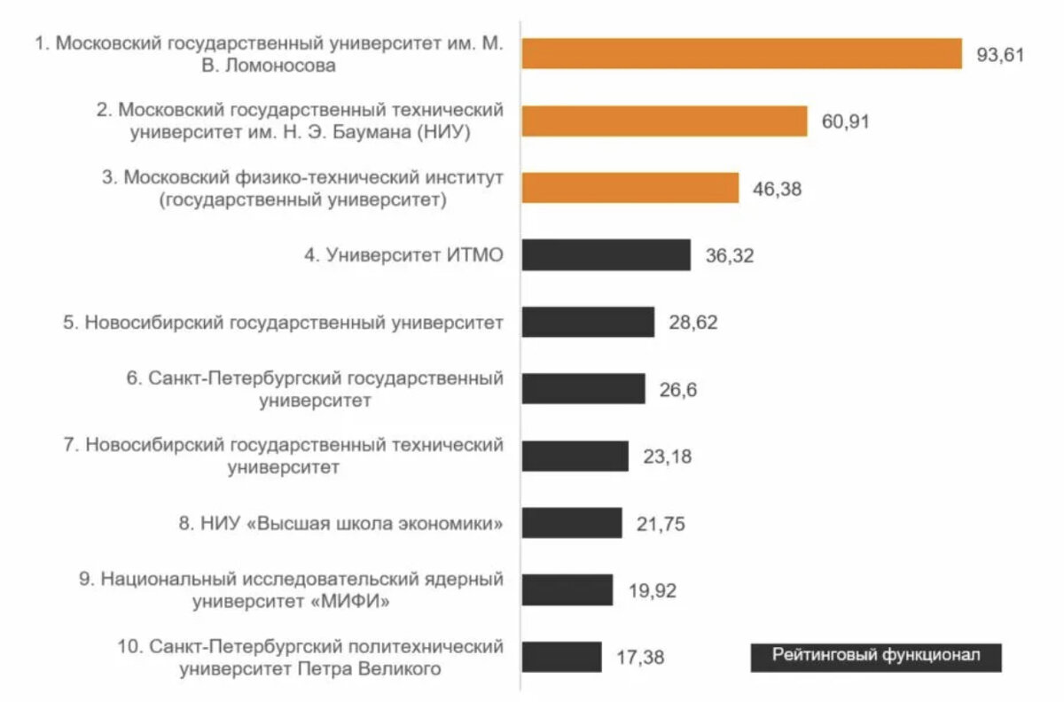 Рейтинг айти специальностей