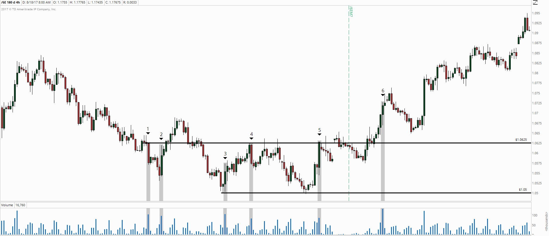 Накопление EUR H4