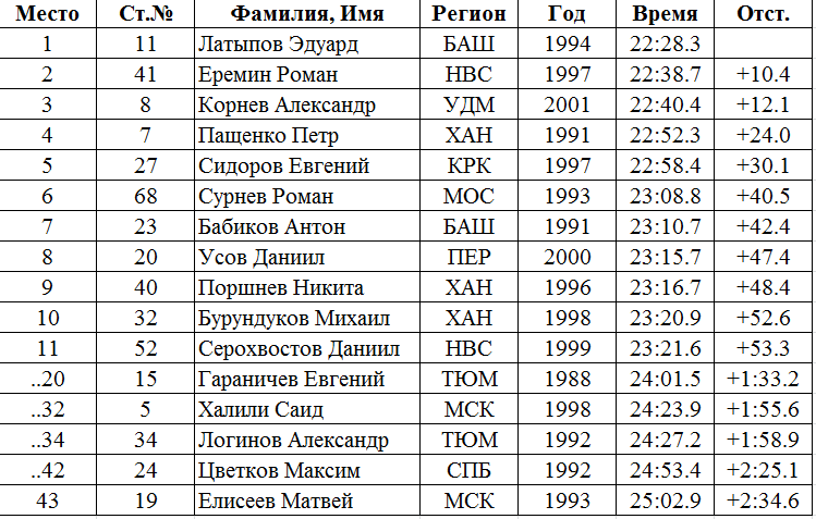 Результаты по чистой скорости на дистанции в мужском спринте на ЧР по летнему биатлону 2023.