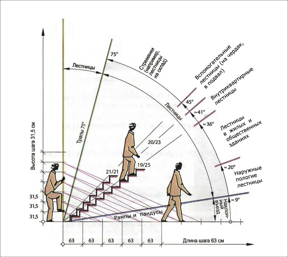 Оптимальные этажи. Оптимальный угол наклона лестницы на 2 этаж в частном доме. Уклон маршей лестниц 1 2 что это. Лестница 45 градусов размер ступеней. Ширина ступени лестницы 60 градусов.