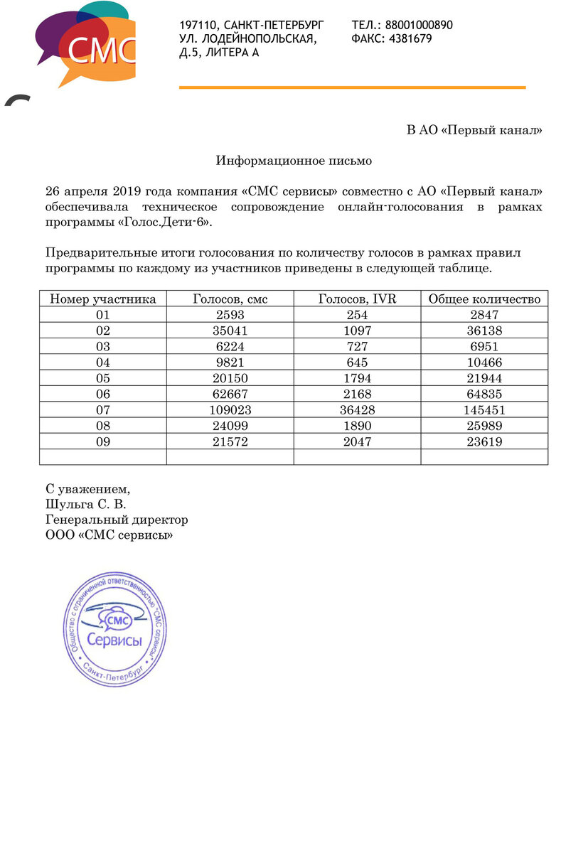 Результаты голосования с сайта Первого канала.