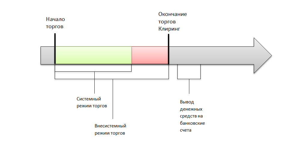 Схема торгового дня на валютном рынке МБ