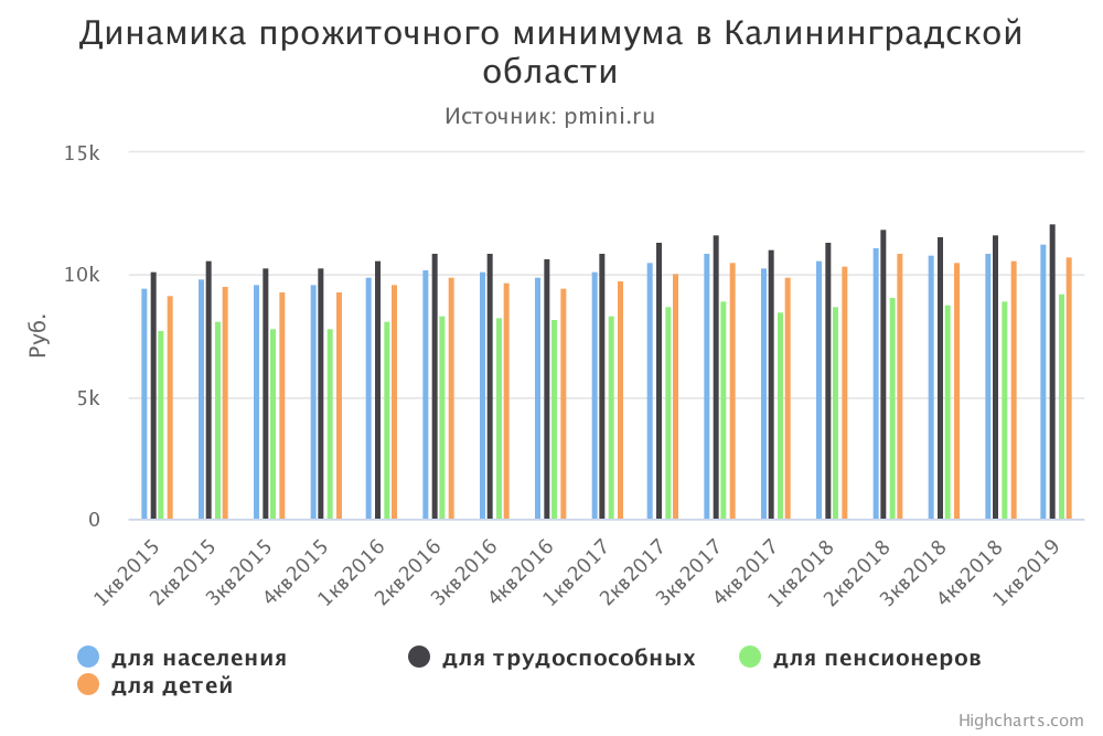 
График прожиточного минимума в Калининградской области
