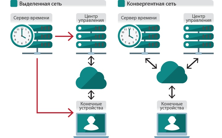 Сервер времени для синхронизации. Проект синхронизация. Конвергентные сети. Система точного времени.