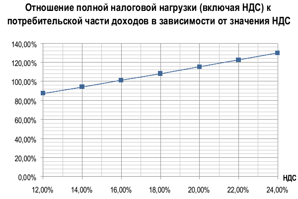 Рис. 1 Отношение полной налоговой нагрузки (включая НДС) к потребительской части доходов населения РФ в зависимости от значения НДС.
