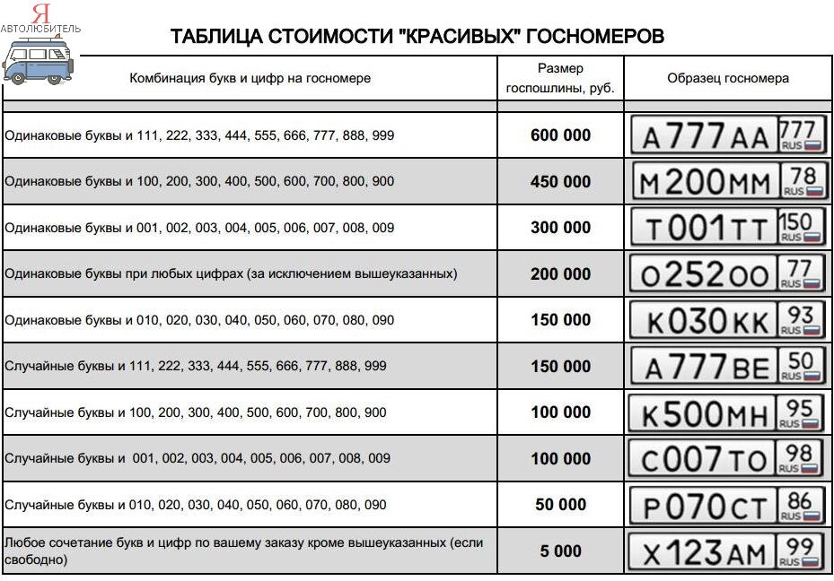 Таблица размера госпошлины за "красивые" госномера