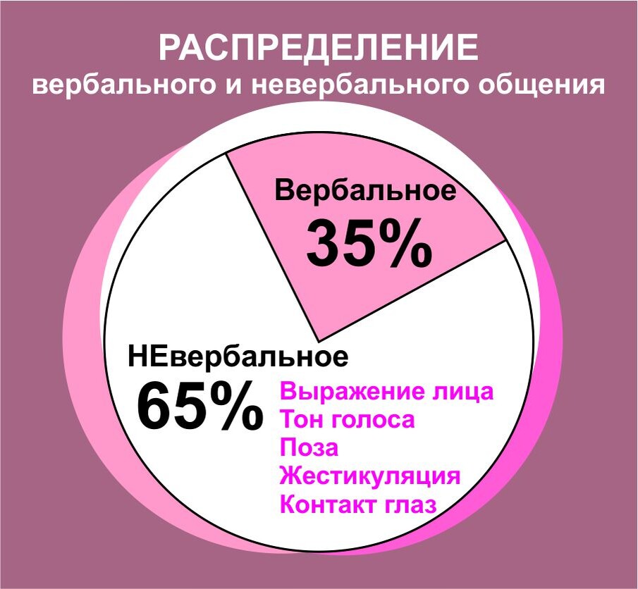 Соотношение вербальной и невербальной информации. Причем невербальную информацию мы воспринимаем четче, более полно и с минимумом разночтений. Чего не скажешь о вербальной.