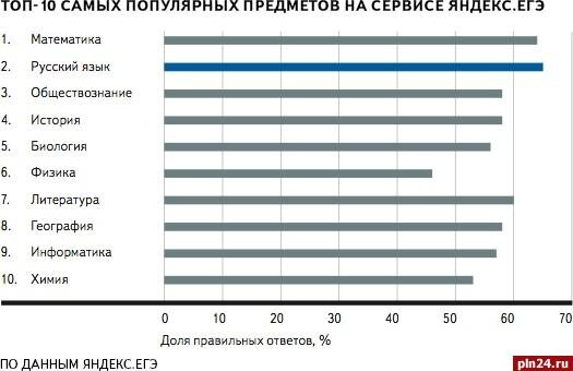 Куда поступить с обществознанием, русским и математикой? ПрофГид