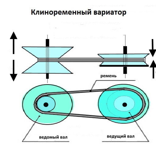 Какие бывают вариаторы. Схема клиноременного вариатора. Принципиальная схема работы вариатора. Принципиальная схема вариатора автомобиля. Принцип работы вариатора схема.