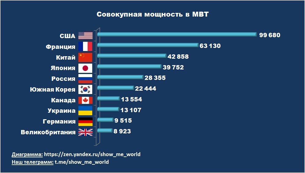 Ядерные запасы стран. Количество атомных станций в мире по странам. Количество АЭС по странам. Страна с большим количеством АЭС. Количество ядерных реакторов по странам.