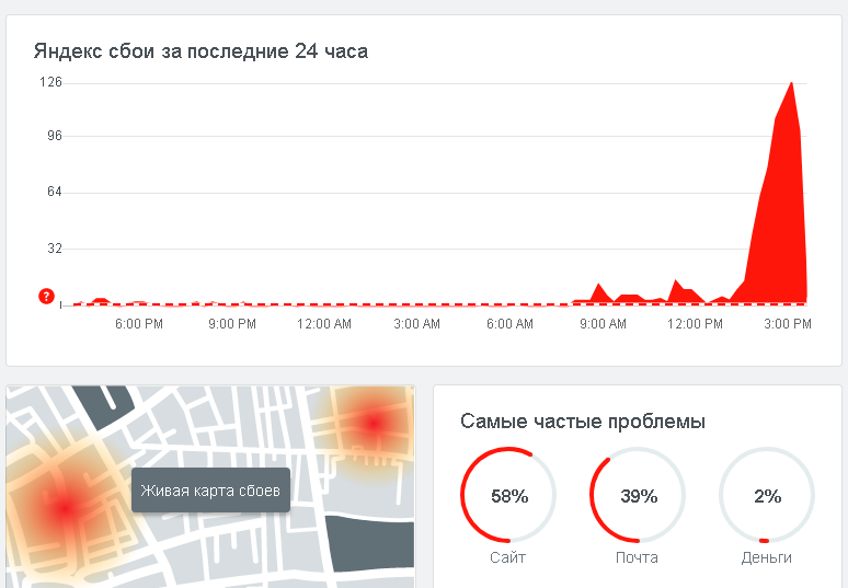 График Downdetector на 17.02.2020