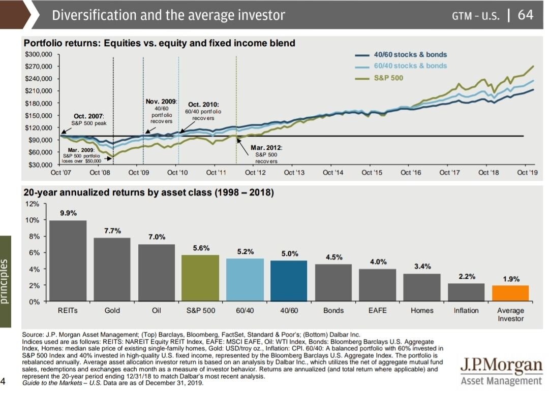 ​​Исторические результаты различных финансовых активов, диверсифицированных портфелей и "среднего инвестора" на рынке США (последний столбец). "Средний инвестор слишком часто совершает операции и получает доходность ниже инфляции.
Источник: J.P. Morgan Asset Management:
https://am.jpmorgan.com/blob-gim/1383407651970/83456/MI-GTM_1Q20.pdf