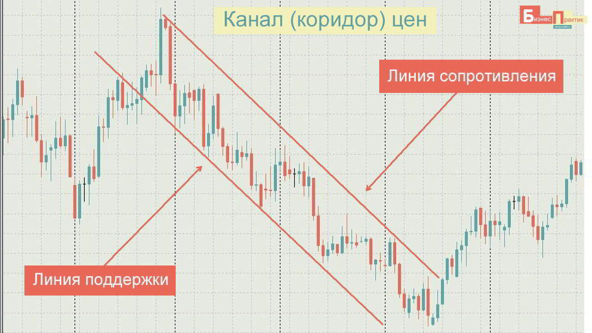 Линии поддержки в россии. Линия поддержки и сопротивления. Локальный тренд в трейдинге. Канал уровней сопротивления и поддержки. Поддержка и сопротивление в трейдинге.