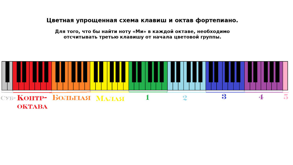 Сколько октав