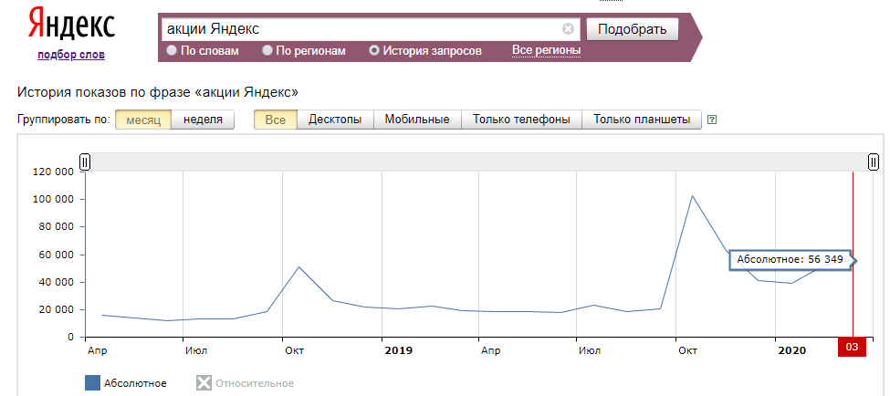 Покупать ли акции. Акции Яндекс. Yandex акции. График роста акций Яндекса. Котировки акций Яндекс.