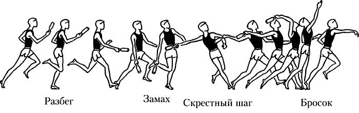 Метание с шага. Техника метания гранаты на дальность с разбега. Метание мяча скрестный шаг. Метания мяча с 4-5 шагов разбега. Техника метания малого мяча скрестный шаг.