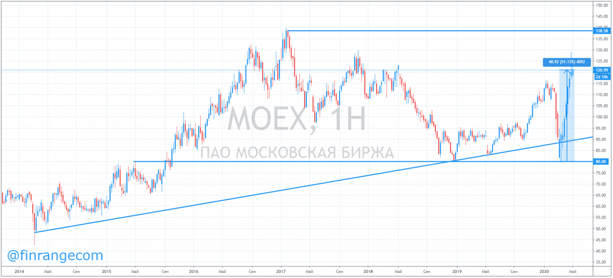 Источник: https://ru.tradingview.com