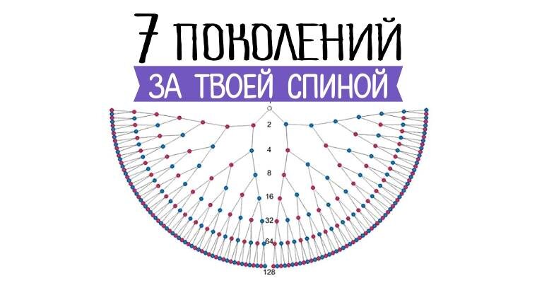 За что отвечают поколения в роду. Родовые поколения. 7 поколений сила рода. Генограмма 7 поколений рода схема. Семь поколений предков.