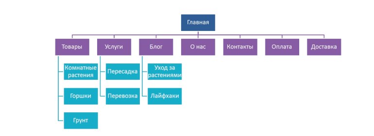 Схема контент-маркетинга для интернет-магазина комнатных растений
