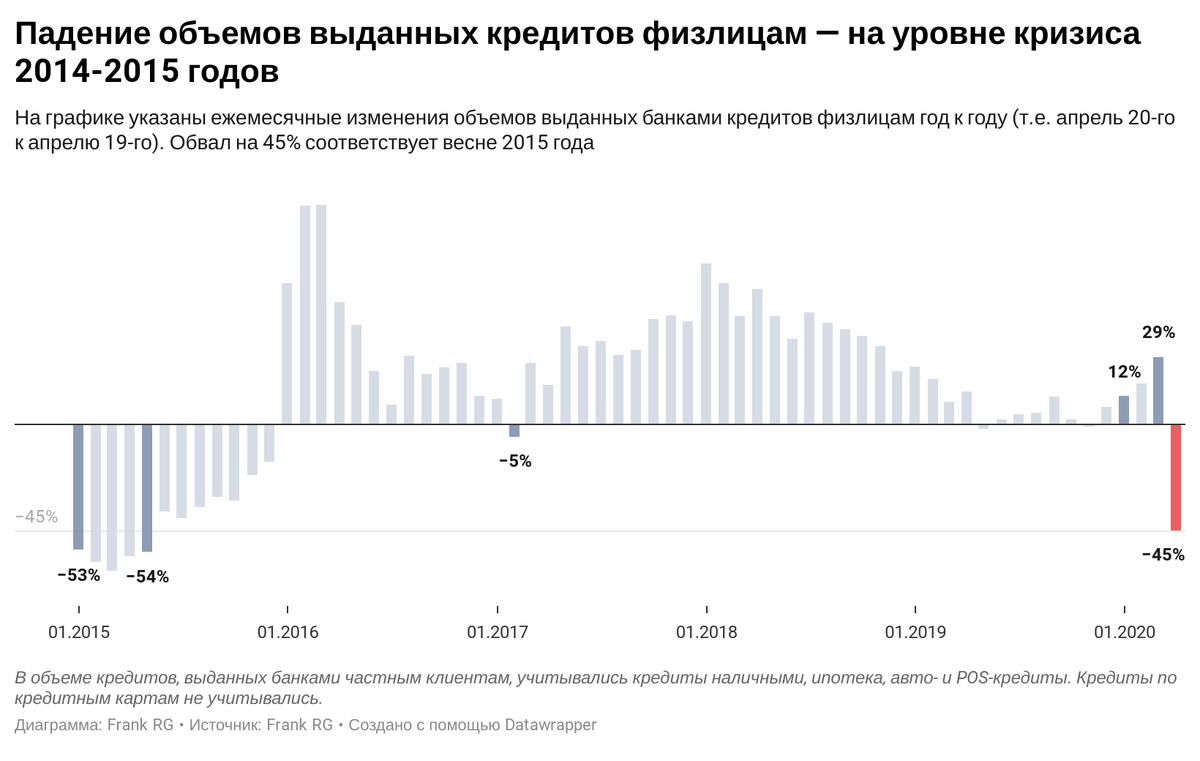 Какие кредиты будут в 2015. Банки 2015 года. Объемы кредитов наличными по городам Сибири