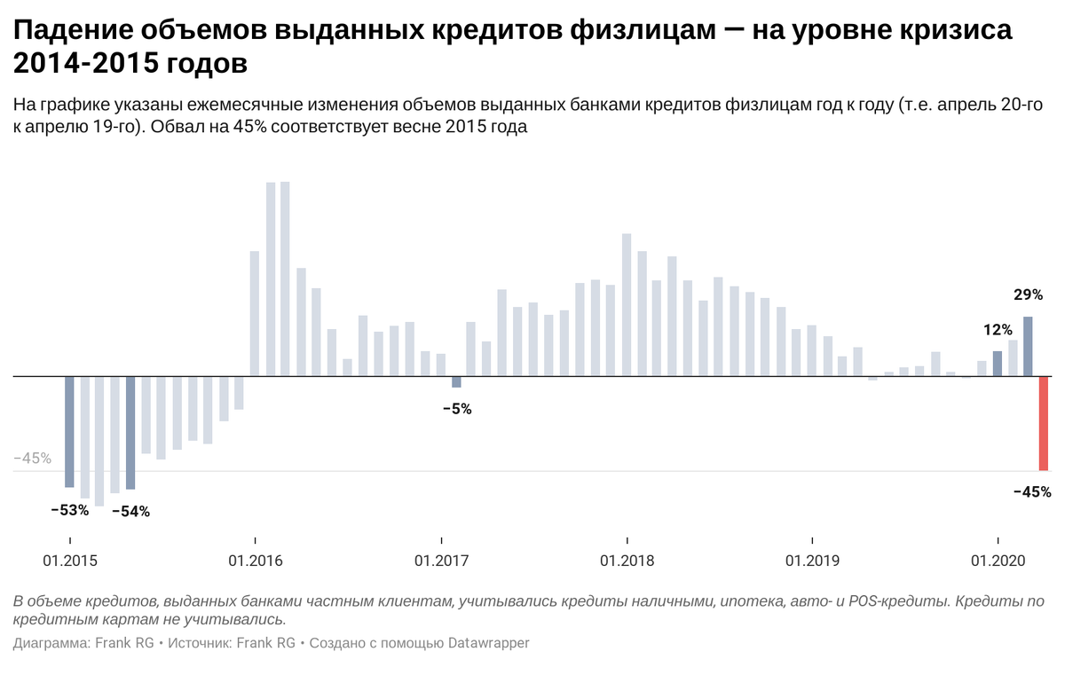 Кредит в банках в 2015 году. Банки 2015 года. Объемы кредитов наличными по городам Сибири.