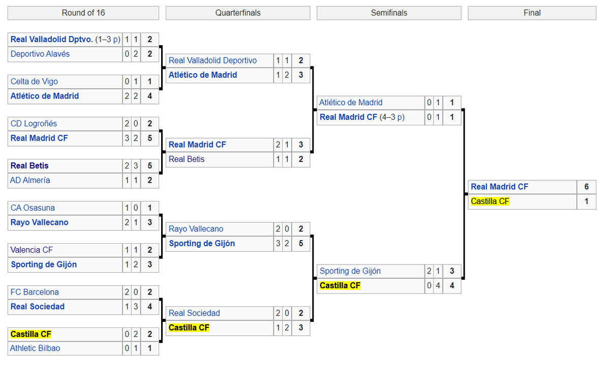 Турнирная таблица со стадии 1/8 финала.