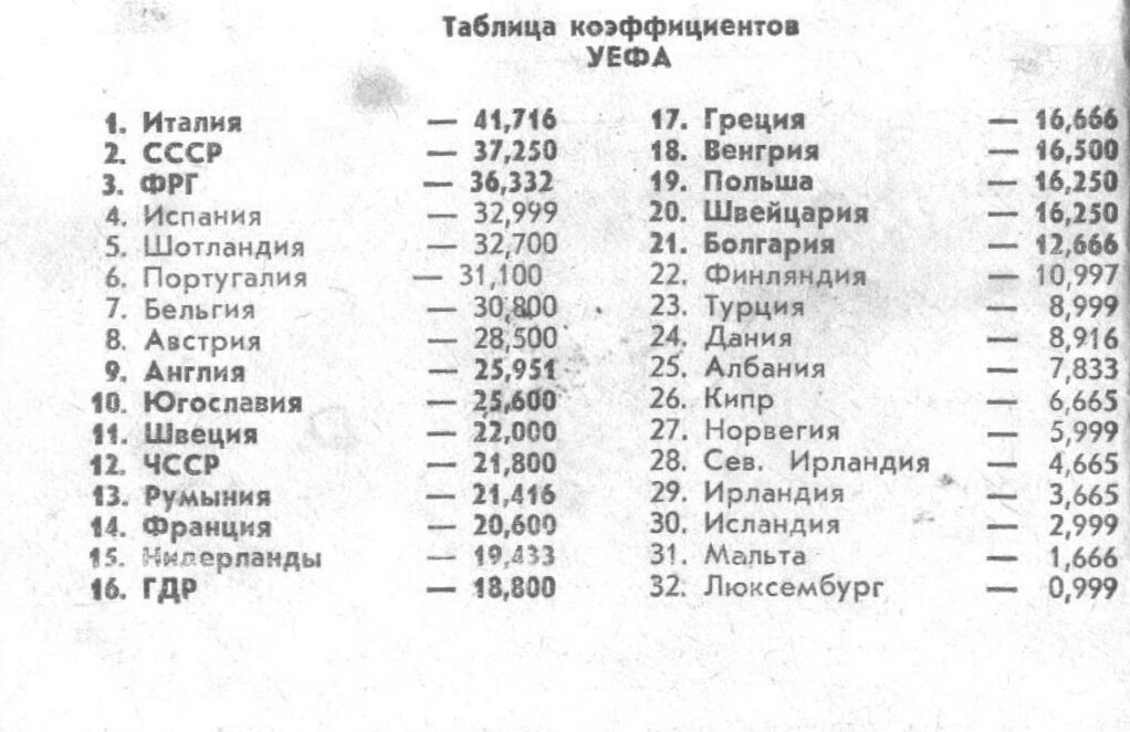 Таблица коэффициентов УЕФА в 1987 году. Источник: справочник «Футбол 1987-1988», fc-dynamo.ru