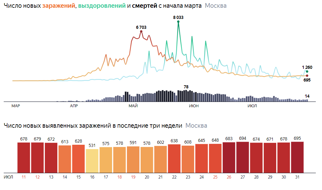 Инфографика с yandex.ru