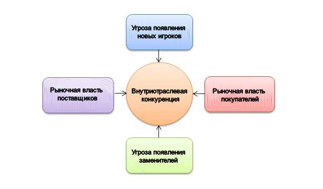 Модель 5. Модель Майкла Портера 5 сил конкуренции. Модель анализа 5 сил конкуренции Майкла Портера. Модель анализа пяти конкурентных сил Майкла Портера пример. Метод пяти сил Майкла Портера.