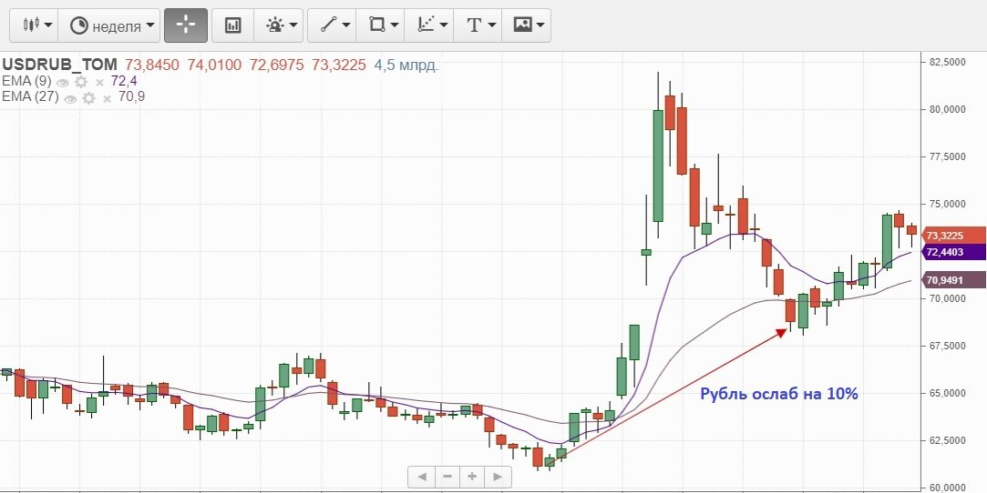 Изменение курса доллара