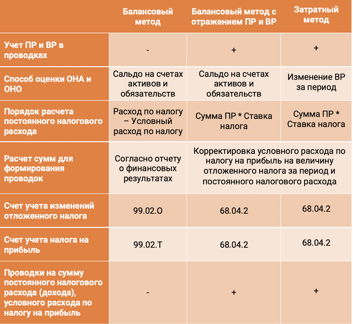 Учет балансовым методом. ПБУ 18/02 для чайников проводки. Положение о бухгалтерском учете. Способы исчисления налога на прибыль. Отложенные налоговые Активы ПБУ.