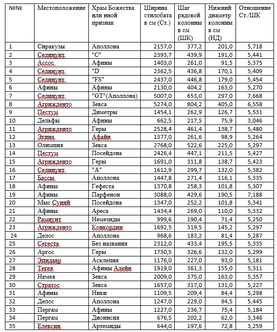 Таблица 1. Таблица дорических храмов 