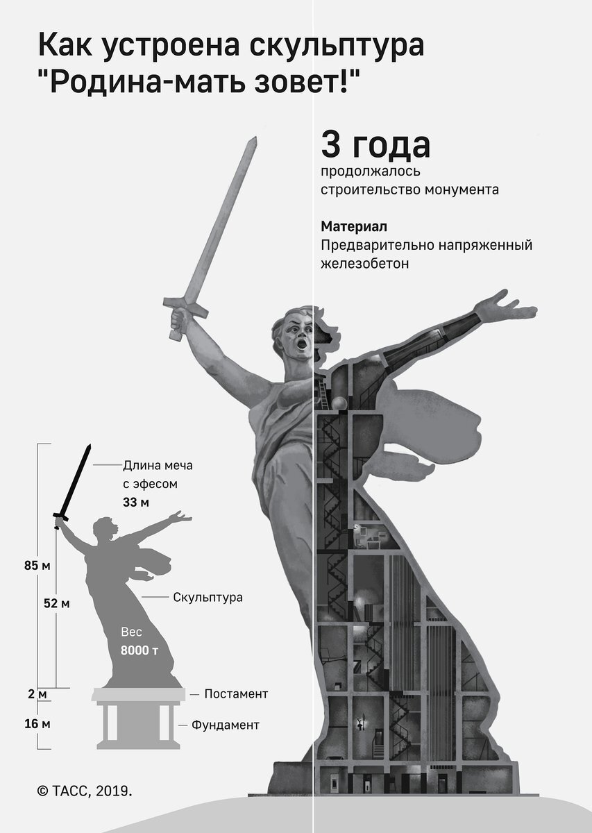 Устройство скульптуры «Родина мать зовет»
Фото: Яндекс.Картинки / ТАСС