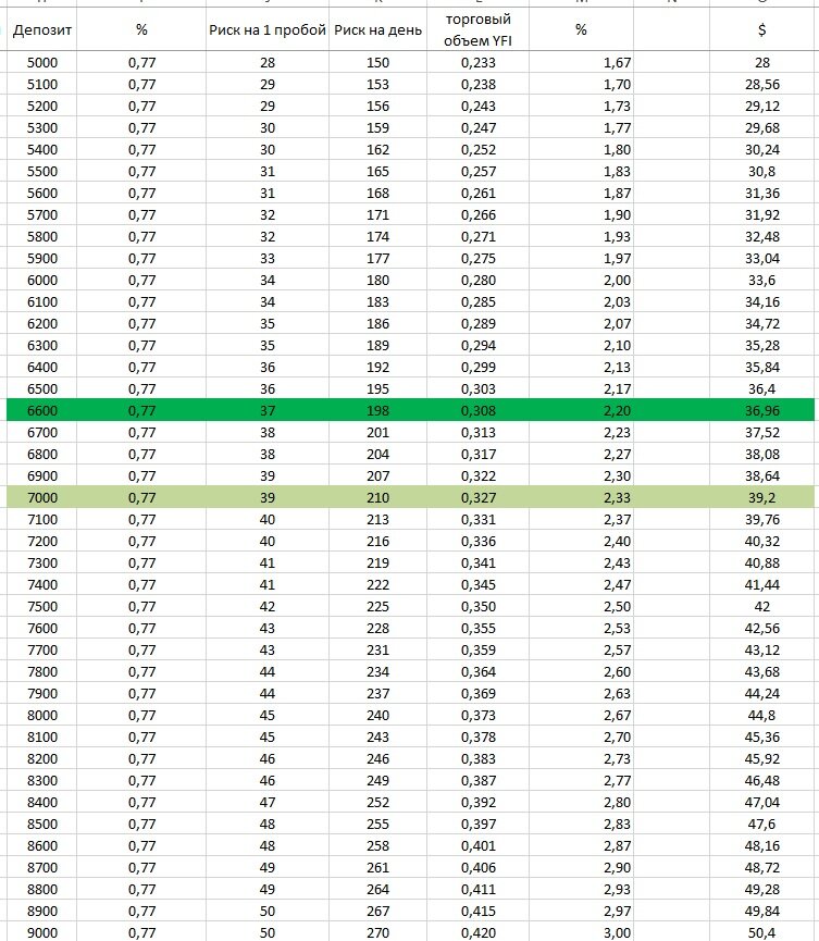 Постепенное увеличение торгового капитала и торгового объема