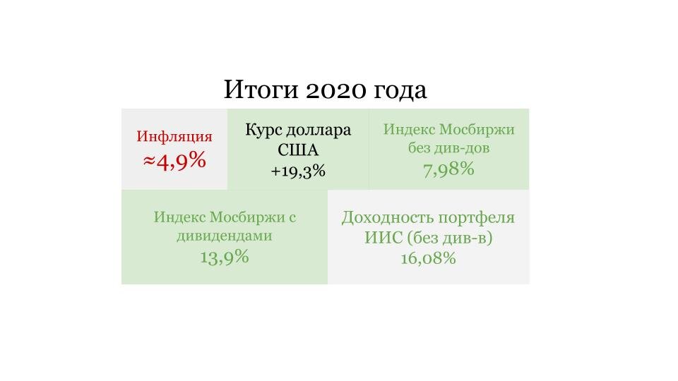 ИИС российские акции. ИИС Сбербанк доходность за 2020 год.