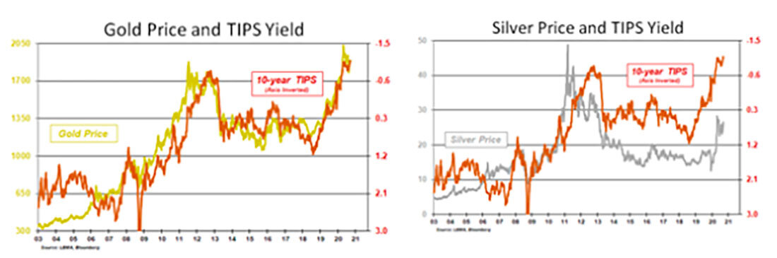 Цена золота, цена серебра и доходность казначейских ценных бумаг с защитой от инфляции / графики © Bloomberg