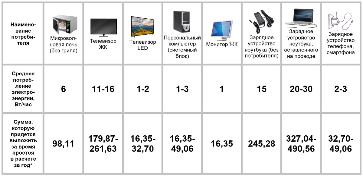 *при минимальной стоимости 1 кВт/часа, равной 2,8 российских рубля (взято по наименьшей стоимости)