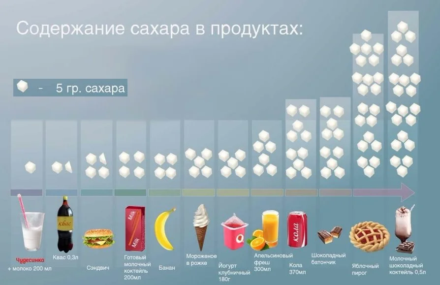 Продукты содержащие сахар. Содержание сахара. Содержание сахара в продуктах таблица. Количество сахара в продуктах.