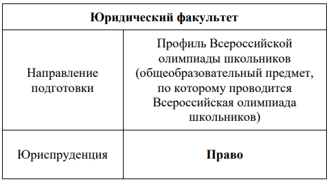 Скриншот из приложения к правилам приема МГУ им. М.В. Ломоносова на 2021/22 год — Соотнесение профилей Всероссийской олимпиады школьников к профилям направлений подготовки (специальностей) МГУ в 2021 году.