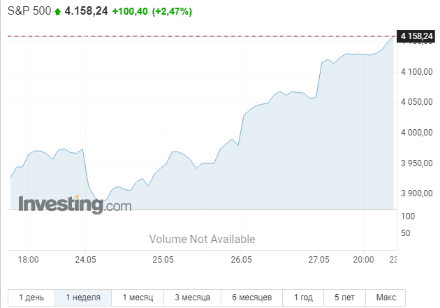 Индекс S&P500 растёт на 6%