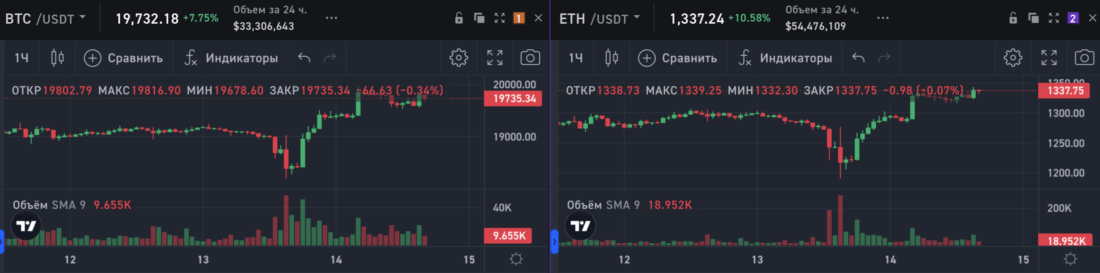    Часовые графики Биткоина и Эфириума