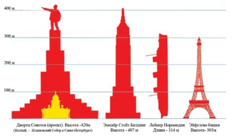 История Дворца Советов в Москве in 2022 Fascist architecture, Paper architecture